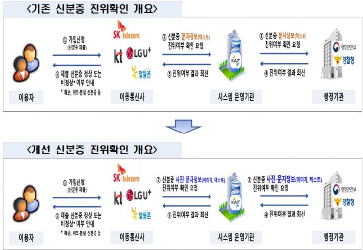 휴대전화 개통 시 신분증 확인 강화…"보이스피싱 예방" 