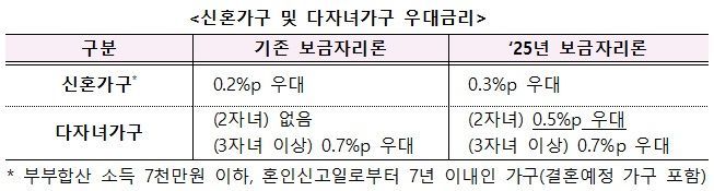 한국주택금융공사, 2자녀 보금자리론 우대금리 혜택 확대
