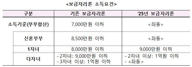 한국주택금융공사, 2자녀 보금자리론 우대금리 혜택 확대