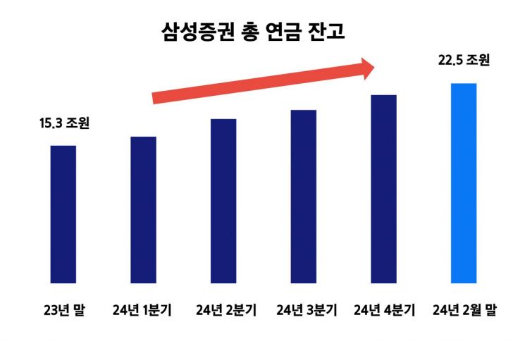 삼성증권, "연금잔고 22조 돌파…성장세 지속"