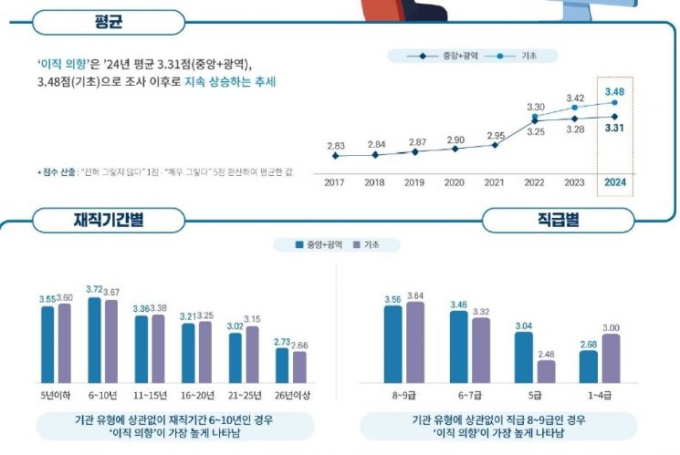 지난해 8월 실시된 '공직생활실태조사' 결과. 한국행정연구원