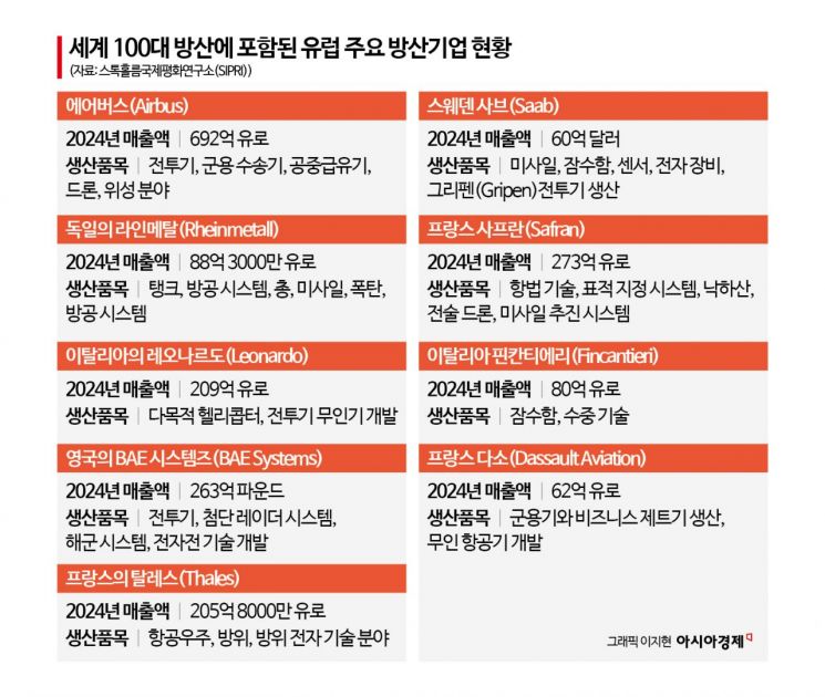 트럼프 어깃장에 국방비 늘리는 유럽… K 방산 호재[양낙규의 Defence Club]