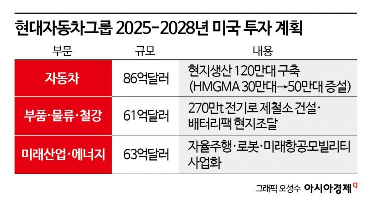 현대차그룹, 4년간 美에 31조 투자…관세리스크 해소(종합)