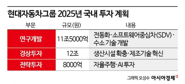 현대차그룹, 4년간 美에 31조 투자…관세리스크 해소(종합)
