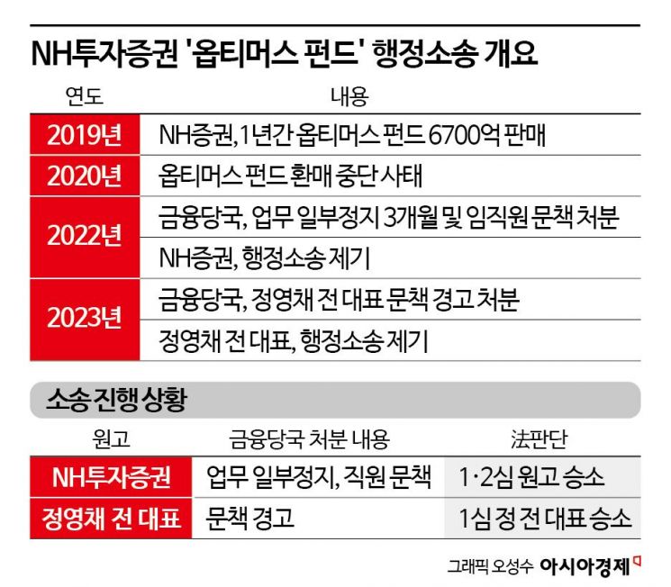 [Invest&Law]NH투자증권, '옵티머스 펀드' 행정소송 2심도 승소