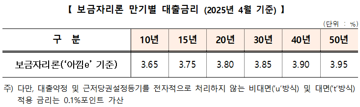 보금자리론 만기별 대출금리 2025년 4월 기준.