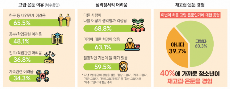 '가족·친구와 대화 끊고 방에 혼자'…고립·은둔 청소년 71.7% "벗어나고 싶다"