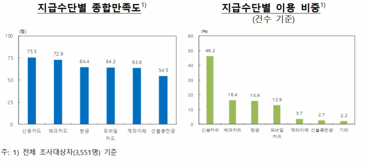 아빠도 딸도 '신카' 애용… 2030 모바일카드 사용↑