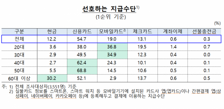 아빠도 딸도 '신카' 애용… 2030 모바일카드 사용↑