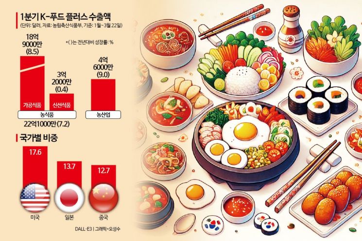 K-푸드, 1분기 수출도 '순풍'…라면 이어 담배도 '불티'