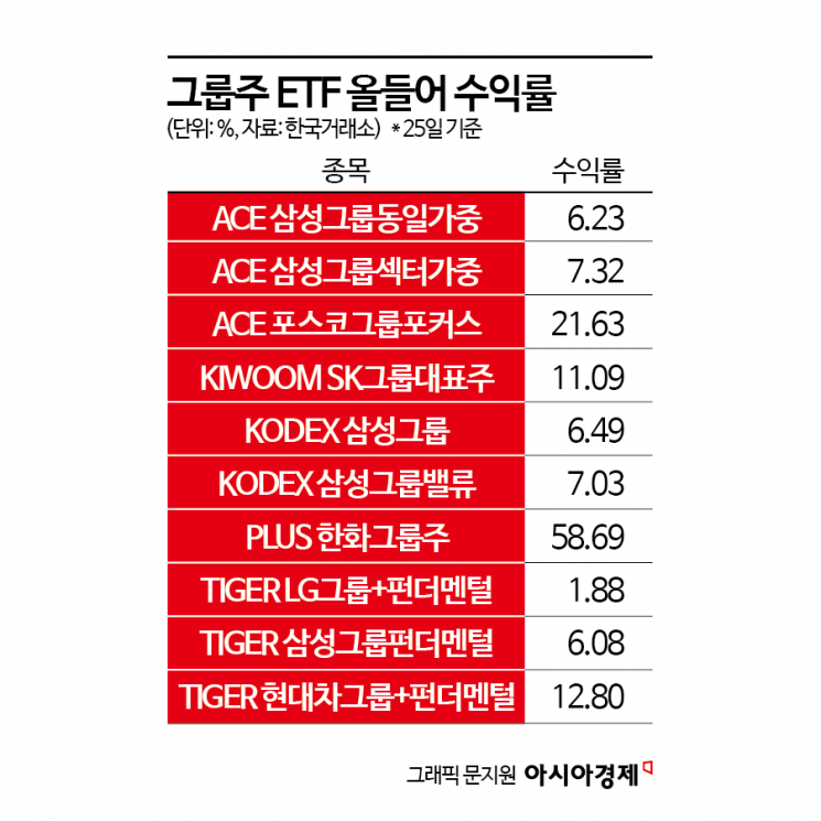 올들어 가장 잘나간 그룹주 ETF는 '한화'