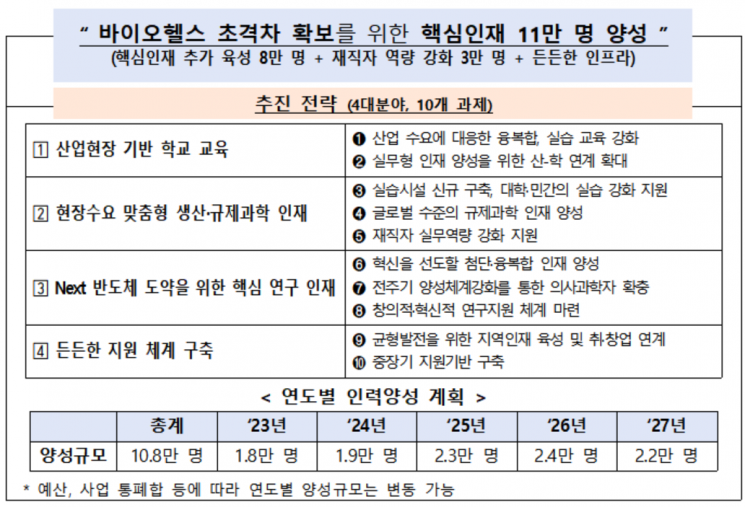 바이오헬스 인재 2만7000명 육성…의료기기·의약품 규제 완화