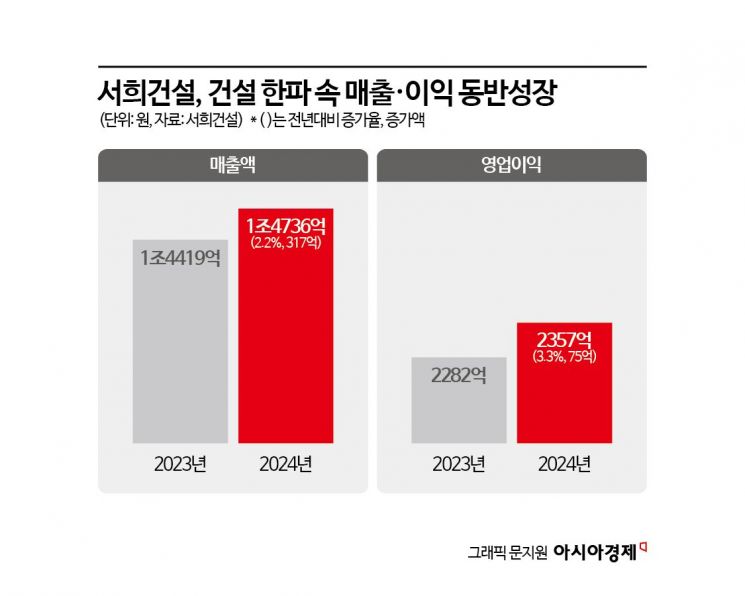대형사도 죽 쑤는데 서희건설은 빛났다…작년 2357억원 영업익
