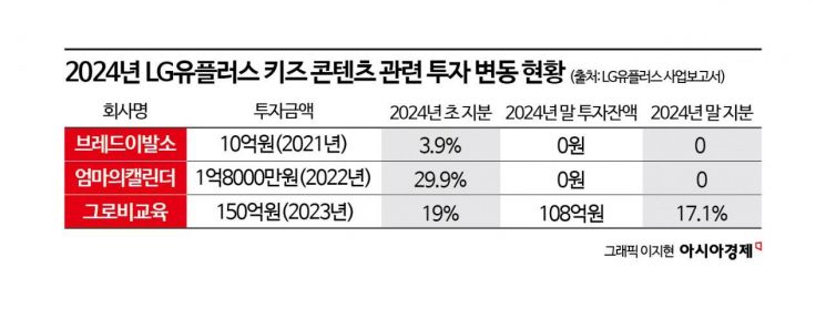 3년 전 핵심 투자사업 '키즈 콘텐츠'…발 빼는 LG유플러스
