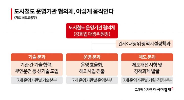 국토부 대광위, 도시철도 7곳과 '원팀' 구성…운영전략 함께 짠다 