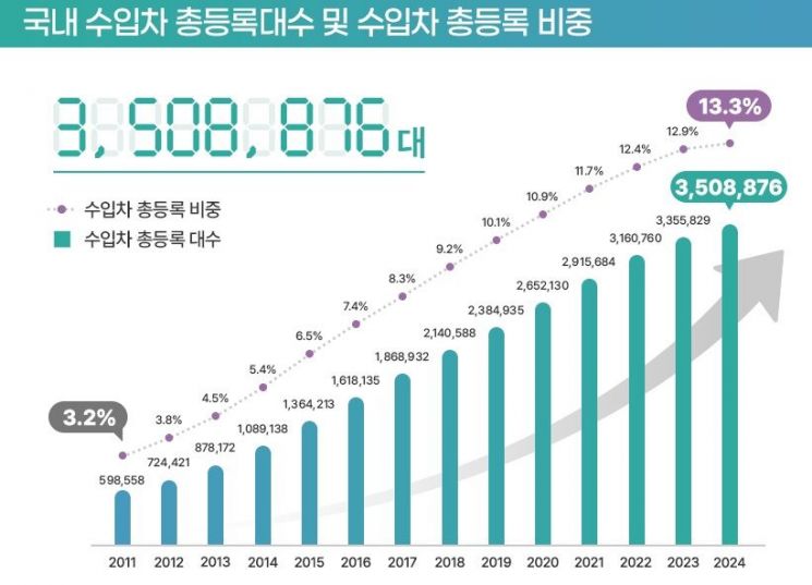 한국수입차협회 제공
