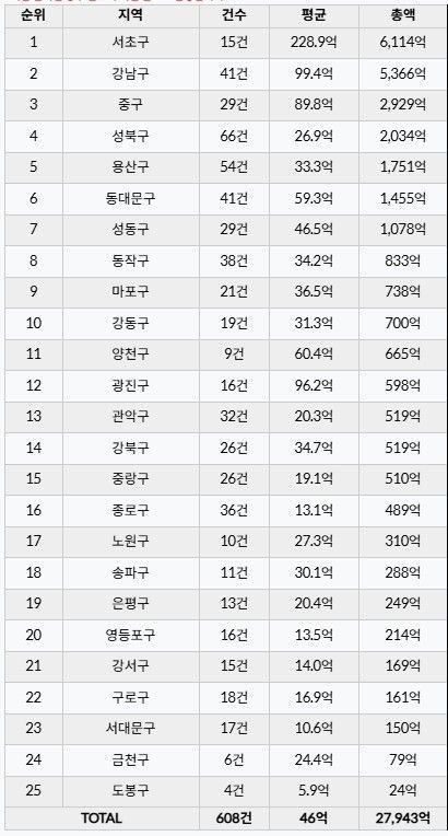 실거래닷컴 제공