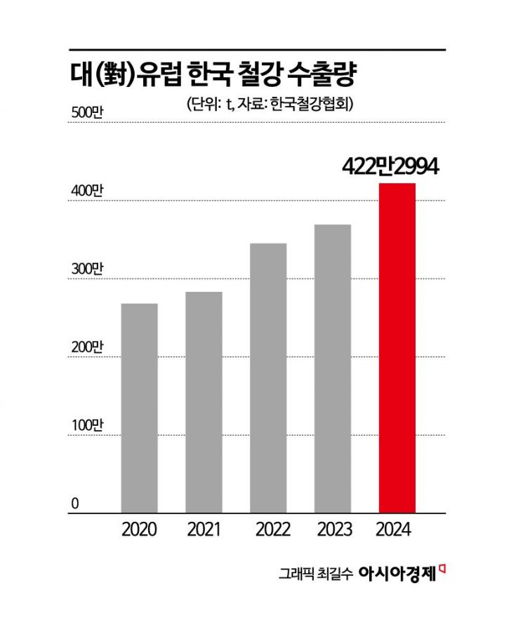 EU 내달 수입량 제한 조치… K철강 '산넘어 산'