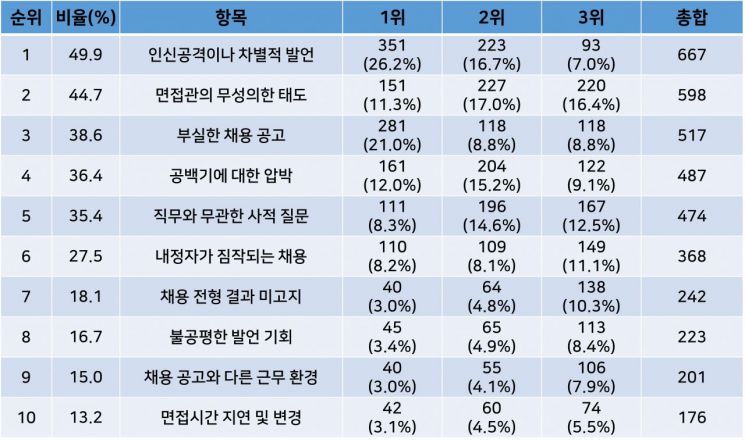 청년들이 꼽은 최악의 채용경험 1위~10위(응답자 1,338명, 1위~3위 복수응답)