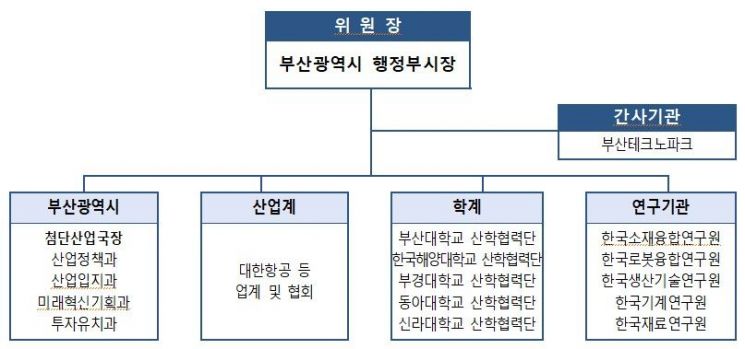 부산 미래항공 클러스터 협의체.