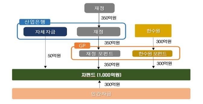 원전산업성장펀드 구조도