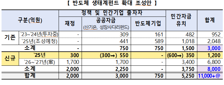 반도체·원전 산업 지원 본격화… 2200억원 규모 정책 펀드 추가 조성