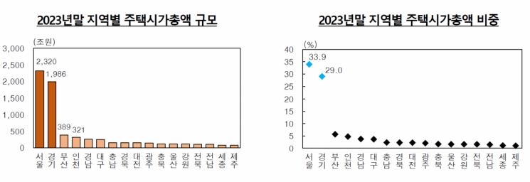 서울 주택 시총 2300조원 뚫었다… 수도권 비중 67%↑