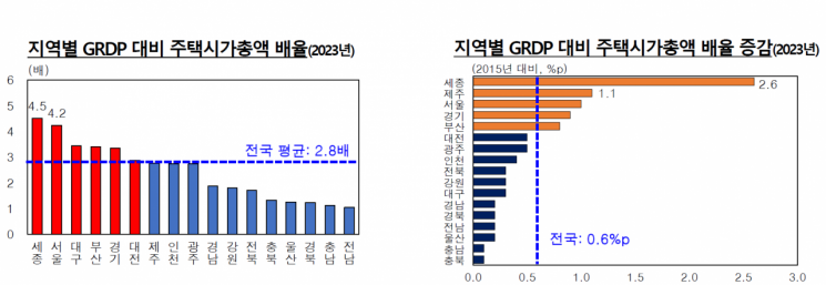 서울 주택 시총 2300조원 뚫었다… 수도권 비중 67%↑