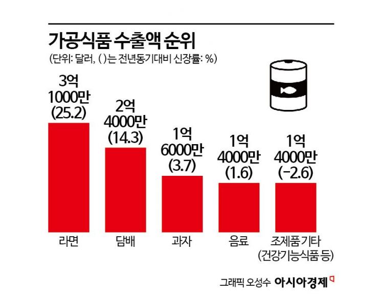 K-푸드, 1분기 수출도 '순풍'…라면 이어 담배도 '불티'