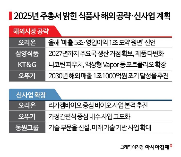 식품업계, 올해 성장 전략은…해외공략·신사업 강화 투트랙