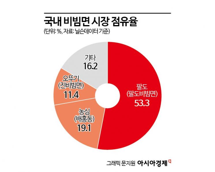 오너3세 힘 싣기?…팔팔 끓는 비빔면 시장, 삼양식품 재도전