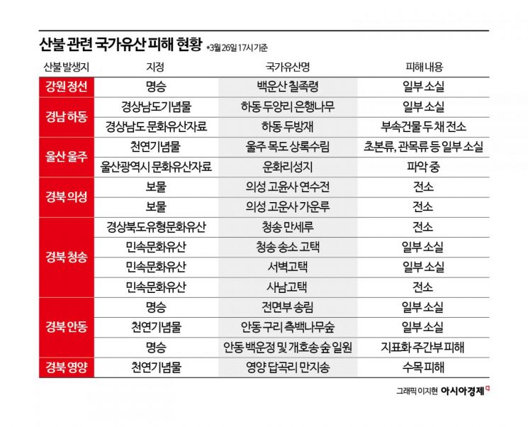 잿더미로 변한 '천년고찰'…산불에 국가유산 피해 잇따라
