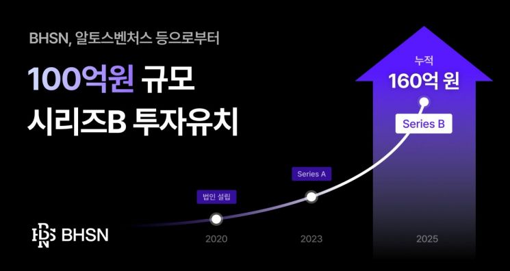BHSN, 알토스벤처스 등으로부터 100억원 규모 투자 유치