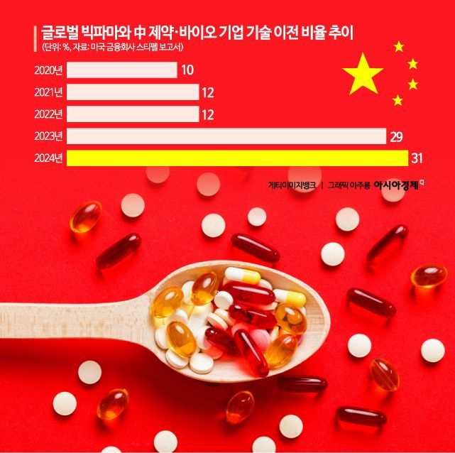 지난해만 신약 48개 승인한 中 '의약품 굴기'… "韓도 체질 개선 필요"
