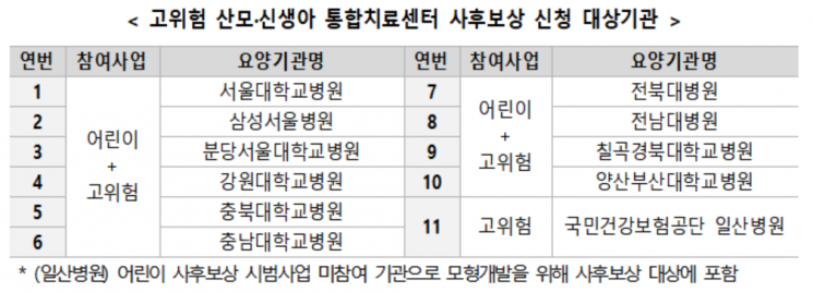 "고위험 산모·신생아 치료 손실 사후보상"…통합치료센터 10곳 신청