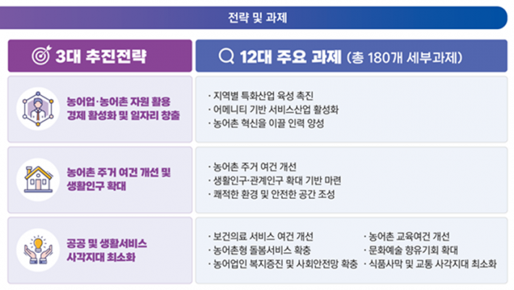 "사람이 돌아오는 농촌, 일자리가 답이다"…정부, 경제 중심 농촌 정책 전환