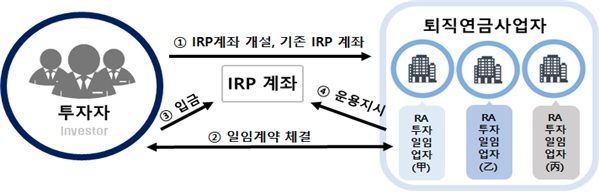"퇴직연금, 로보어드바이저가 알아서 굴려줍니다"