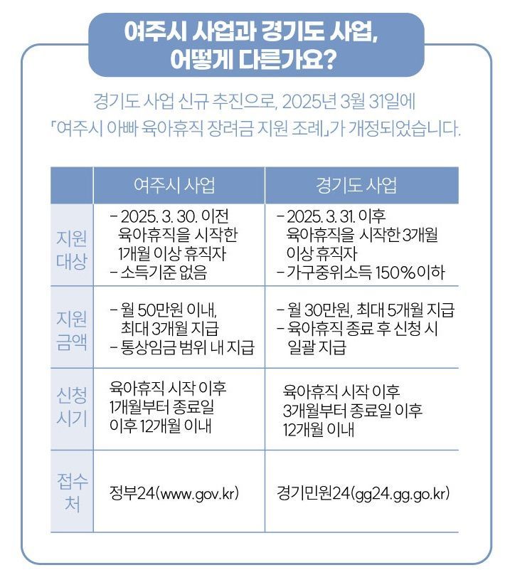 여주시 "아빠 육아휴직 장려금 신청하세요"