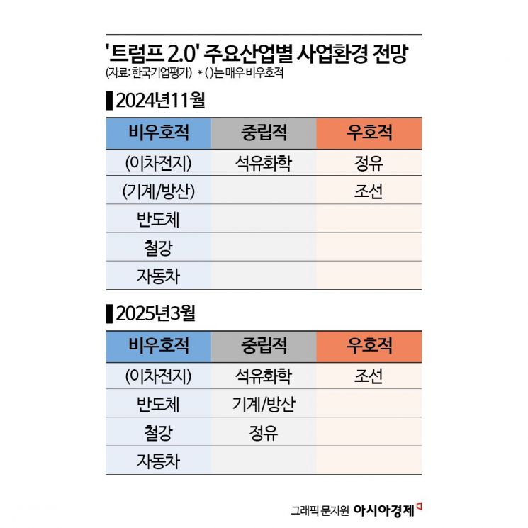 "트럼프 관세 덮친다"…빨간불 켜진 韓이차전지·車·반도체·철강