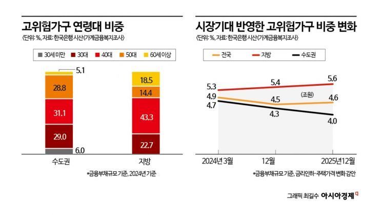 빚 갚기 힘든 가구 39만 육박…양극화 심각 [3분 브리프]