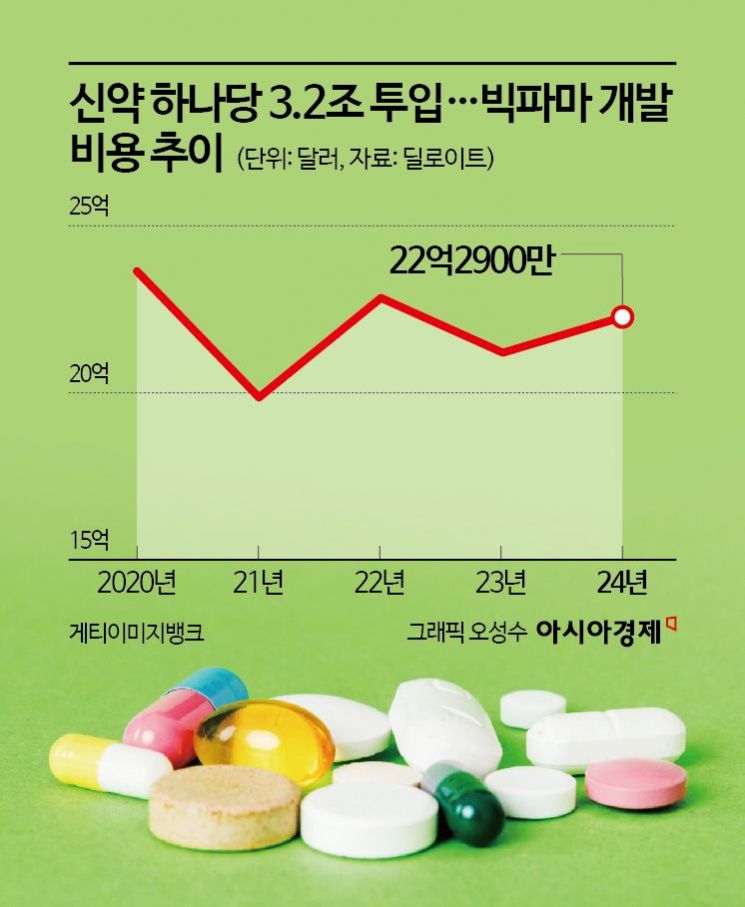 글로벌 빅파마, 신약 개발에 평균 3.2조원 투자