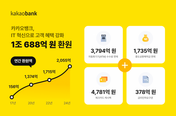 카카오뱅크, ATM수수료 면제 등 1조688억원 고객 환원