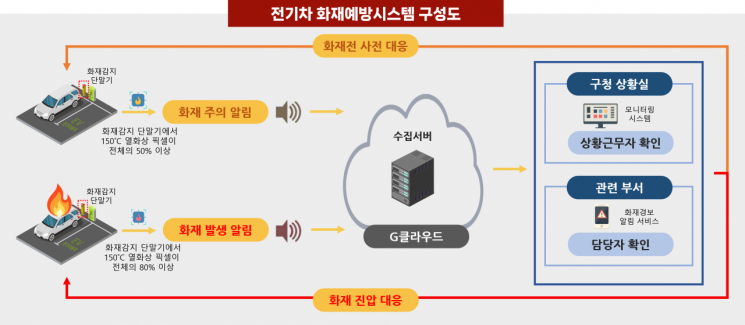 도봉구, 전기차 충전소 화재예방시스템 도입