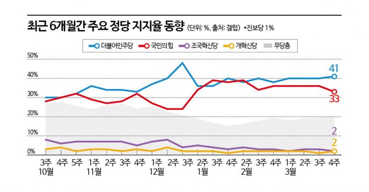 [폴폴뉴스]민주당, 올해 처음으로 국민의힘 오차범위 밖에서 앞서