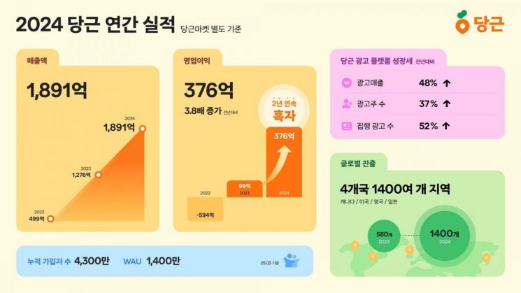 당근, 2년 연속 흑자…지난해 영업이익 376억원