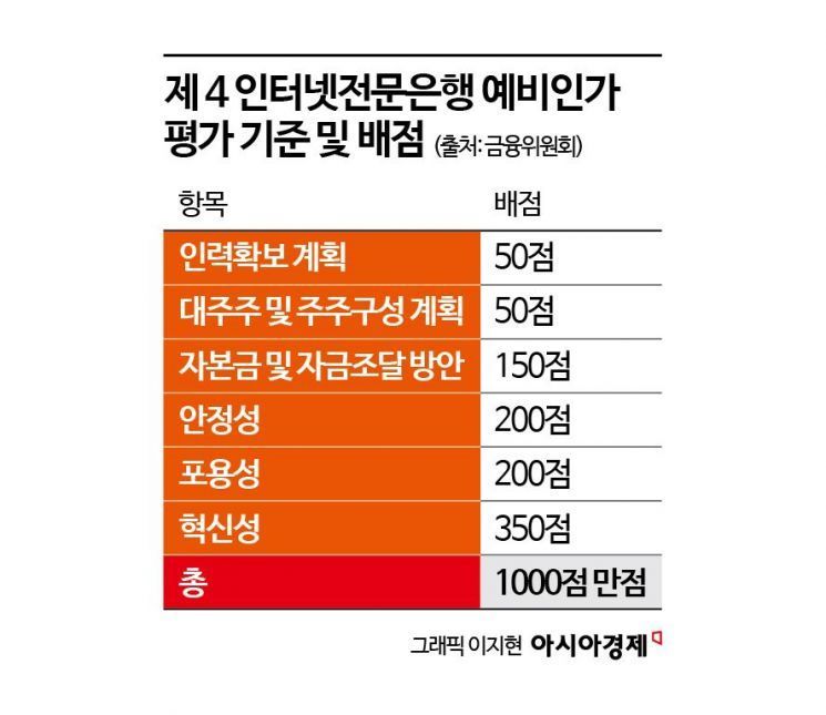 [인뱅 10년]③제4인뱅, 새로운 메기의 등장…한계 뛰어넘을까