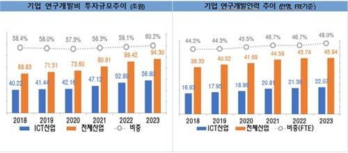 재작년 ICT 기업 연구개발비 56.8조원 투자…7.4% 증가