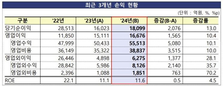 "작년 운용사 순이익 1조8099억…전년比 13% ↑"