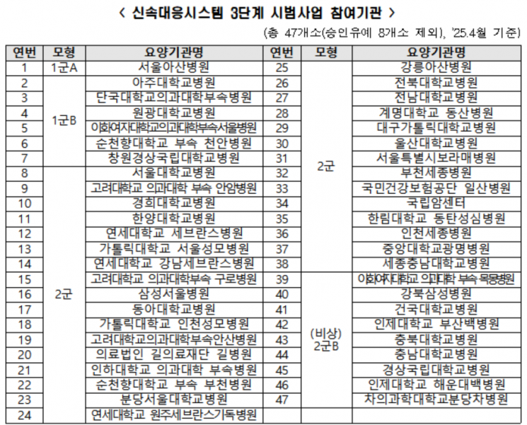 일반병동 '신속대응시스템' 3단계 시범사업 55곳으로 확대