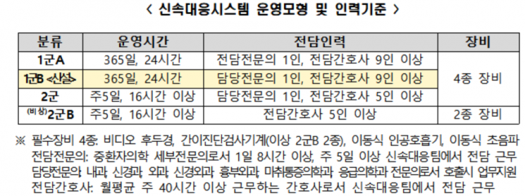 일반병동 '신속대응시스템' 3단계 시범사업 55곳으로 확대